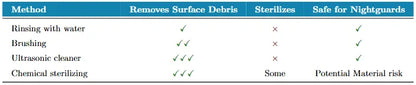 Table comparing different cleaning methods for dental instruments with columns for 'Removes Surface Debris', 'Sterilizes', and 'Safe for Nightguards'.
